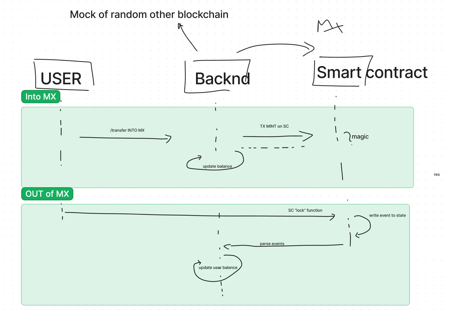 brainstorming taskboard