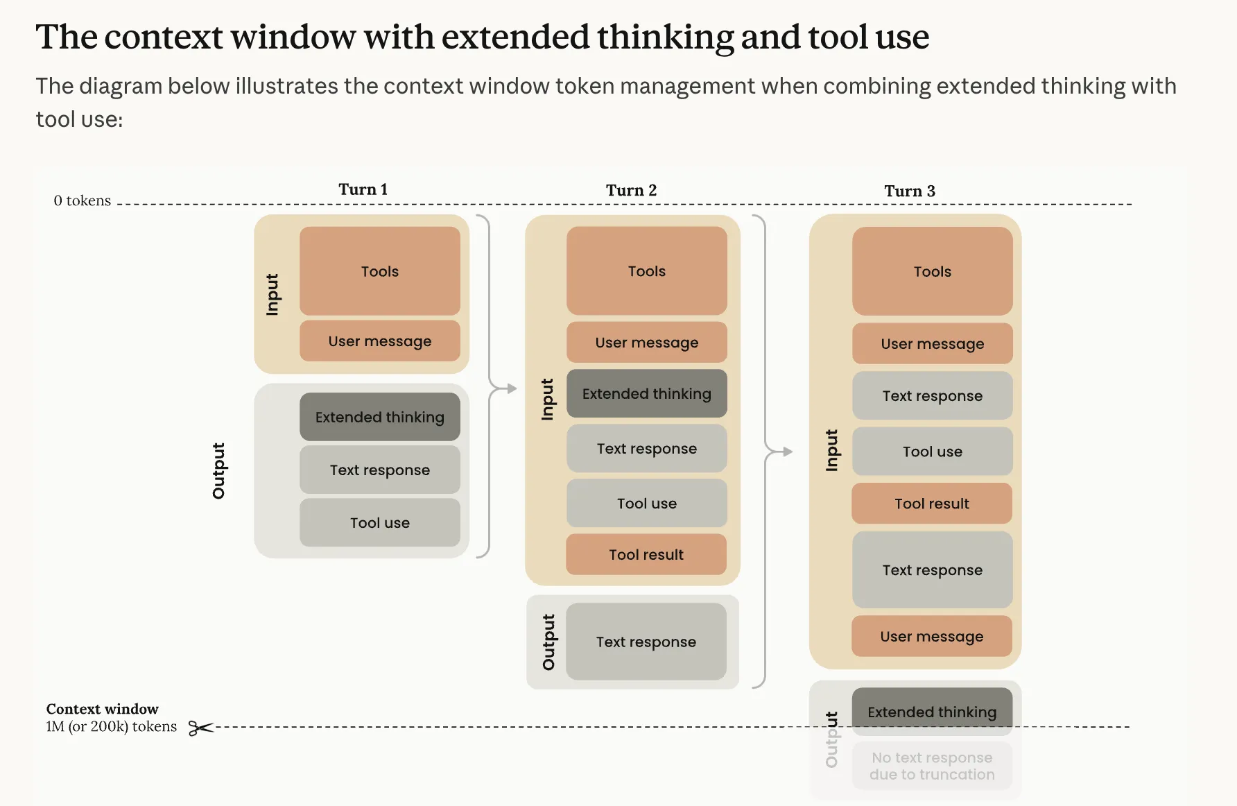How the context window fills up across turns -- tools, messages, thinking, and tool results all compete for space